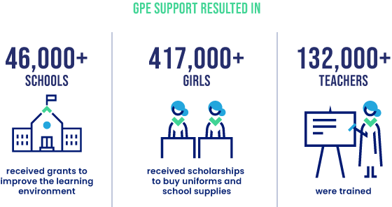 Some of the results of GPE support to Nigeria