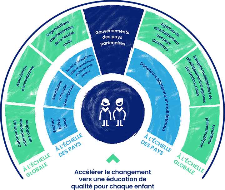 Accélérer le changement vers une éducation de qualité pour chaque enfant